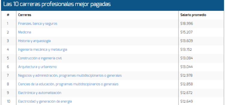 Las 10 carreras mejor pagadas en México